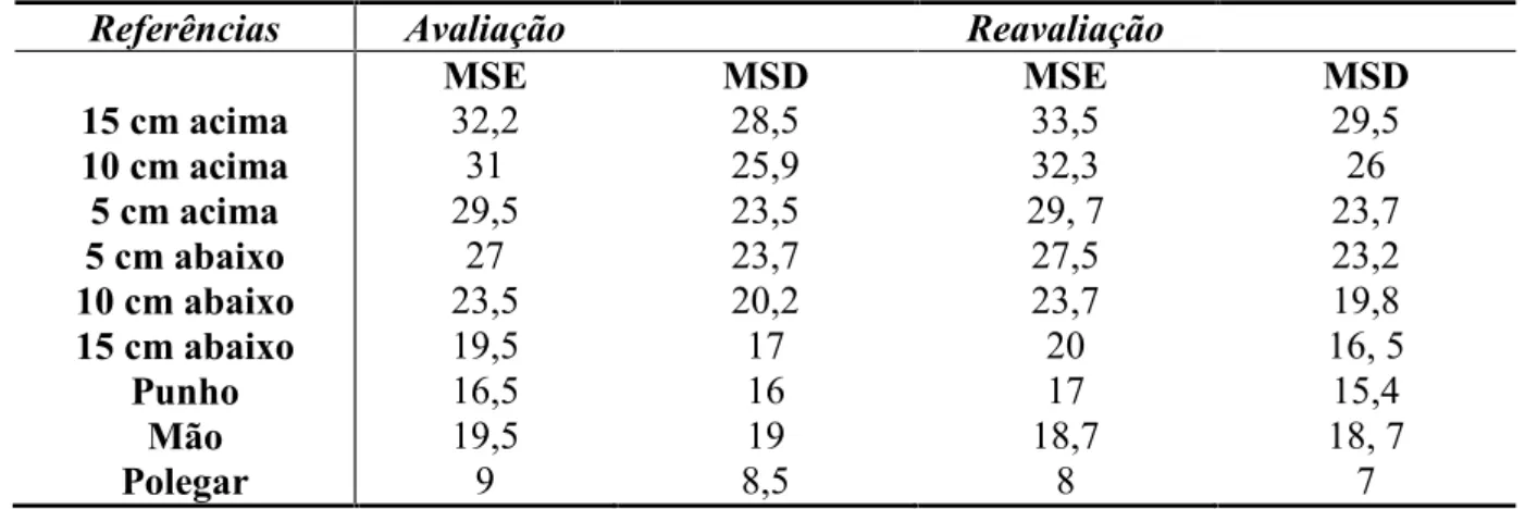 Tabela 1 – Resultados da perimetria de membros superiores, avaliação e reavaliação, obtendo como referência a linha anticubital medida em cm.