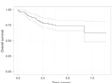 Fig. 1 – Overall survival (solid line) and 95% confidence intervals (dashed line) estimated by Kaplan–Meier for rectal cancer data.