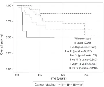 Fig. 5 – Overall survival estimated by Kaplan–Meier for rectal cancer data comparing cancer staging.