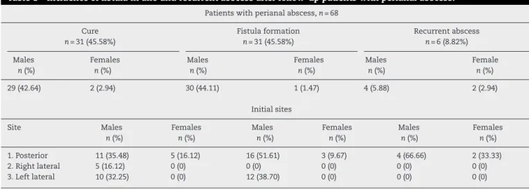 Table 1 – Incidence of fistula in ano and recurrent abscess after follow-up patients with perianal abscess.