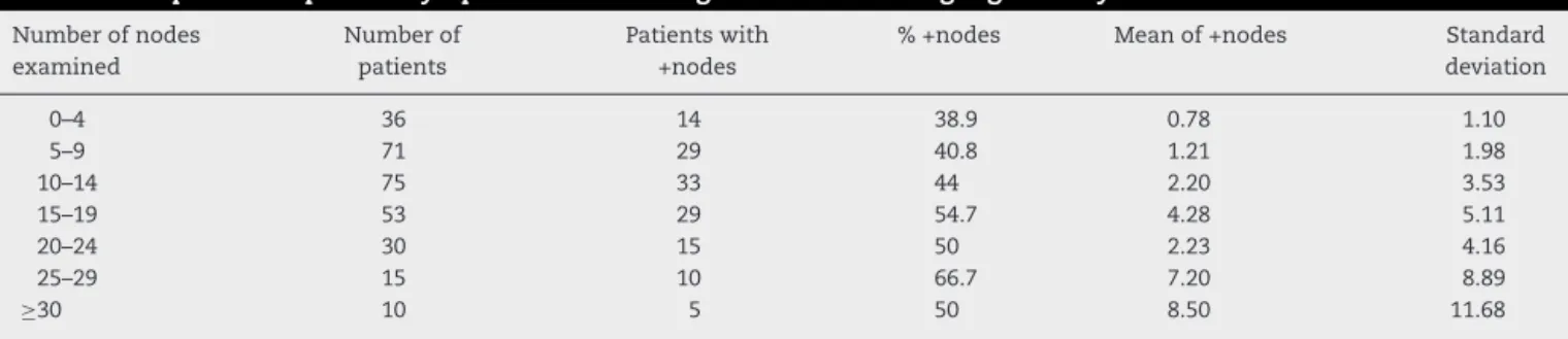 Table 2 – Proportion of positive lymph nodes according to the number of ganglia analyzed.