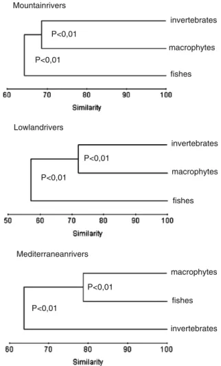 Figure 5. Cluster analyses of all biological elements for Mountain, Lowland and Mediterranean rivers