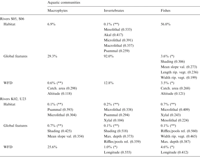 Table 5. Percentage of signiﬁcance obtained by mantel correlations between environmental categories and each biological element, for Lowland rivers (*p&lt;0.05; **p&lt;0.01)