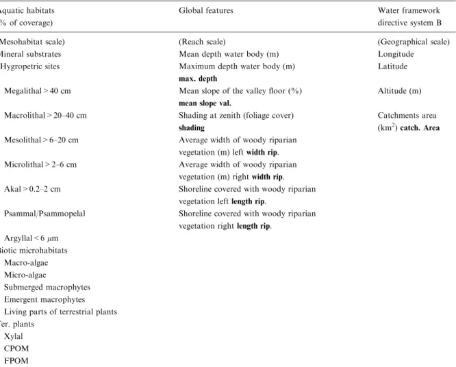 Table 1. Evaluated environmental parameters included in each category. In bold are mentioned the abbreviations of some environ- environ-mental parameters used in the subsequent tables
