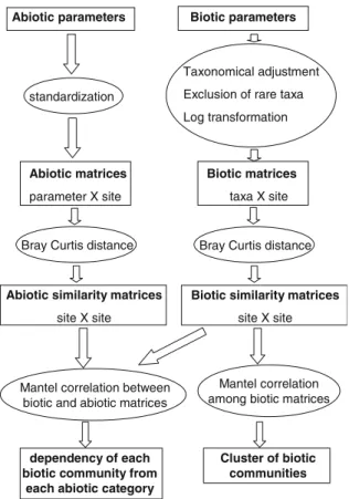 Table 2. Mean abundance and richness of the three aquatic communities in each core river type