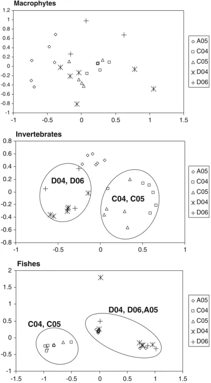 Figure 2. Ordination of biological elements to Mountain Rivers. The rounded shapes indicate the subgroups pointed out by the plotted ordinations.
