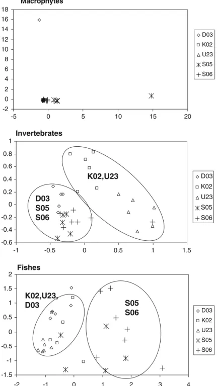 Figure 3. Ordination of biological elements to Lowland rivers. The rounded shapes indicate the subgroups pointed out by the plotted ordinations.