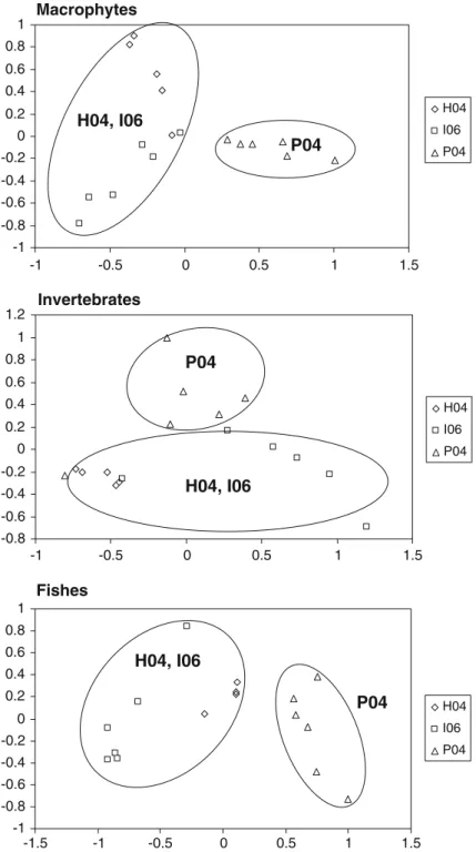 Figure 4. Ordination of biological elements to Mediterranean rivers. The rounded shapes indicate the subgroups pointed out by the plotted ordinations.