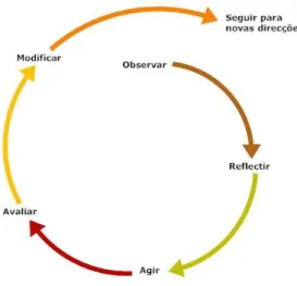 Fig 3 – Ciclo de Investigaçao-Acção (Moreira, 2010)  Identificação/Reformulação do problemaIntervenção Análise e revisão da intervençãoReflexão e revisão da intervenção