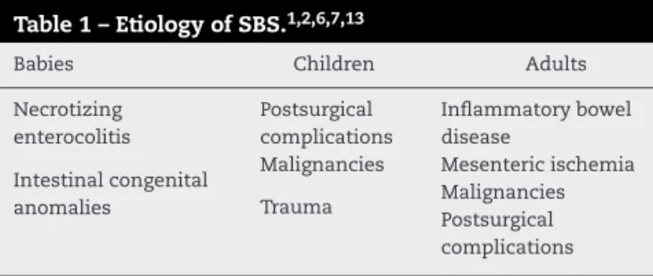 Table 1 – Etiology of SBS. 1,2,6,7,13