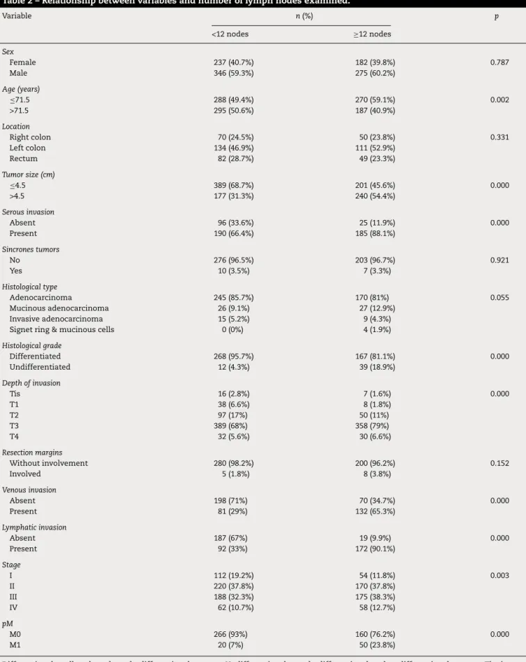 Table 2 – Relationship between variables and number of lymph nodes examined. Variable n (%) p <12 nodes ≥12 nodes Sex Female 237 (40.7%) 182 (39.8%) 0.787 Male 346 (59.3%) 275 (60.2%) Age (years) ≤71.5 288 (49.4%) 270 (59.1%) 0.002 >71.5 295 (50.6%) 