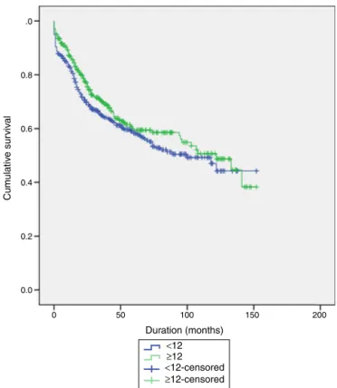 Fig. 3 – Survival curve in function of the number of lymph node evaluated in Rectal Cancer patients submitted to surgical treatment, assessed by log-rank test (p = 0.204).