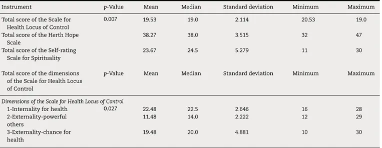 Table 1 lists the means of the total score of the scales used in this study: for the Scale for Health Locus of Control, 19.53; for the Herth Hope Scale, 38.27; and for the Self-rating Scale for Spirituality, 23.67, with difference statistically  signif-ica