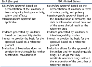 Table 1. Regulatory framework for biosimilars approval by EMA and FDA [10 – 13].