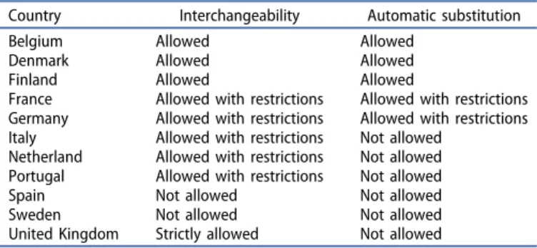 Table 5. European pattern related with interchangeability and automatic substitution.