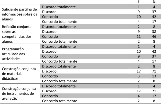 Tabela 9  Opinião dos docentes das AEC sobre a manifestação da articulação horizontal (N = 24)      f  %  Suficiente partilha de  informações sobre os  alunos  Discordo totalmente  1  4 Discordo 9  37 Concordo 10 42  Concordo totalmente  4  17  Reflexão co