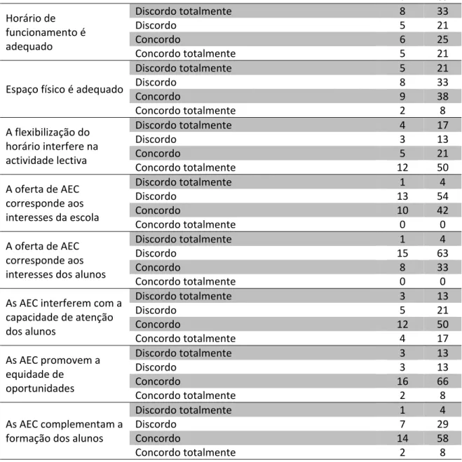 Tabela 11  Opinião dos PTT sobre o decurso das AEC (N=24)       f  %  Horário de  funcionamento é  adequado  Discordo totalmente  8  33 Discordo 5 21 Concordo  6 25  Concordo totalmente  5  21  Espaço físico é adequado  Discordo totalmente  5  21 Discordo 