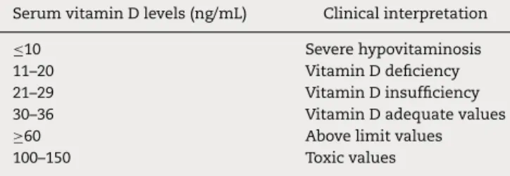 Table 1 – Clinical interpretation of serum vitamin D levels. 1–3