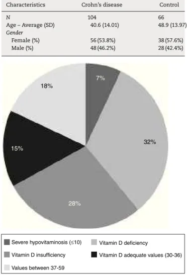 Table 2 – Characteristics of groups concerning age and gender.