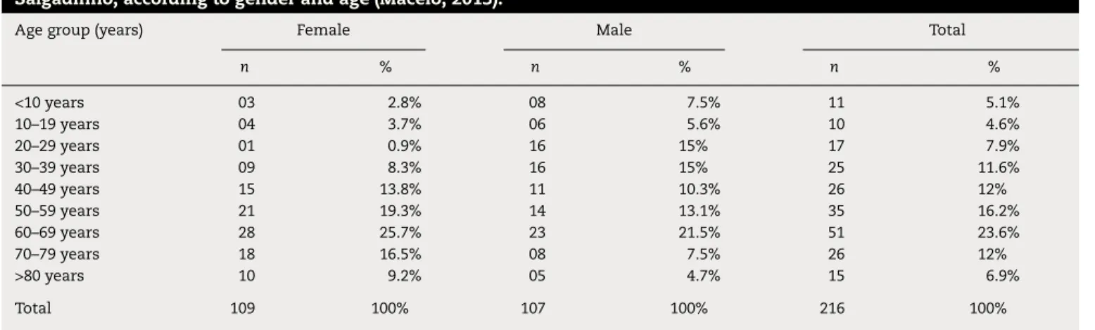 Table 1 – Numeric and percentage distribution of patients enrolled in the Ostomy Program of CACON and Pam Salgadinho, according to gender and age (Maceio, 2013).