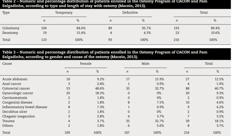 Table 2 – Numeric and percentage distribution of patients enrolled in the Ostomy Program of CACON and Pam Salgadinho, according to type and length of stay with ostomy (Maceio, 2013).