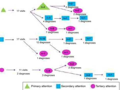 Fig. 2 – Type of service sought in a first visit by patients with CRC after the decision to seek medical attention.