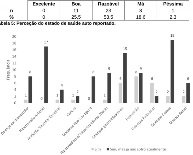 Tabela 5: Perceção do estado de saúde auto reportado. 