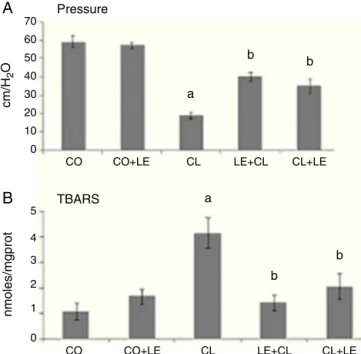 Fig. 2 shows the values of SOD and CAT activities across the different groups. Note that both SOD and CAT decreased  sig-nificantly in the groups treated with LE (CL + LE and LE + CL) as compared to the colitis group (p &lt; 0.05) (Fig