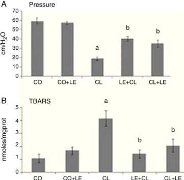 Fig. 2 shows the values of SOD and CAT activities across the different groups. Note that both SOD and CAT decreased  sig-nificantly in the groups treated with LE (CL + LE and LE + CL) as compared to the colitis group (p < 0.05) (Fig