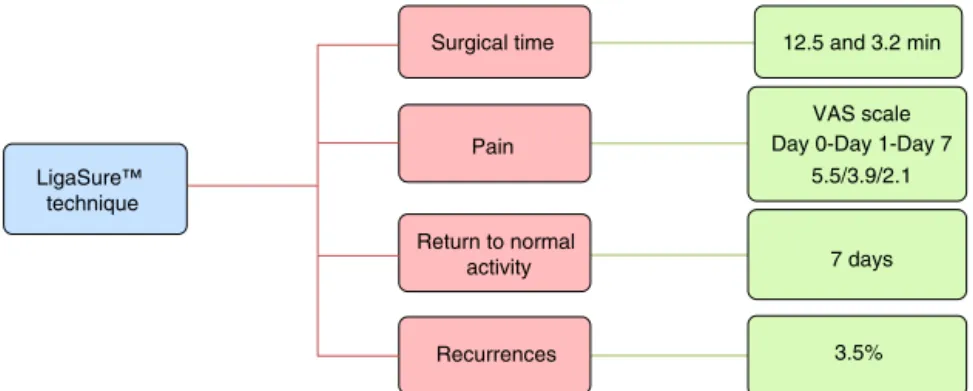 Fig. 3 – Distribution of studies according to surgical time, pain, return to activity and recurrences in the LigaSure TM technique, 2009–2015.