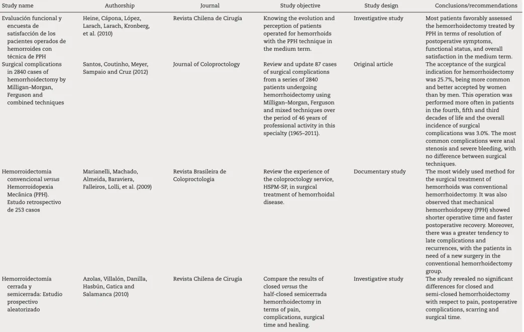 Table 1 – Distribution of the studies selected, according to the study name, authorship, journal, study objective, study design and conclusions/recommendations, 2009–2015.