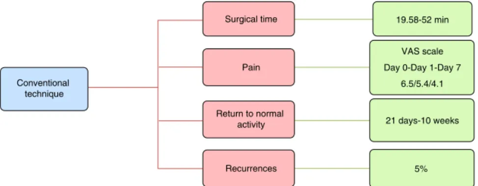 Fig. 1 – Distribution of studies according to surgical time, pain, return to activity and recurrences in the conventional technique, 2009–2015.