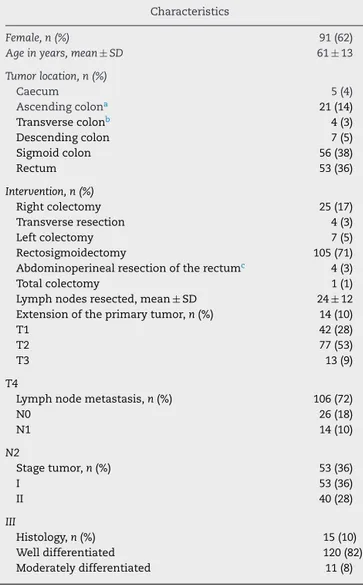 Table 2 – Tumor recurrence and mortality.