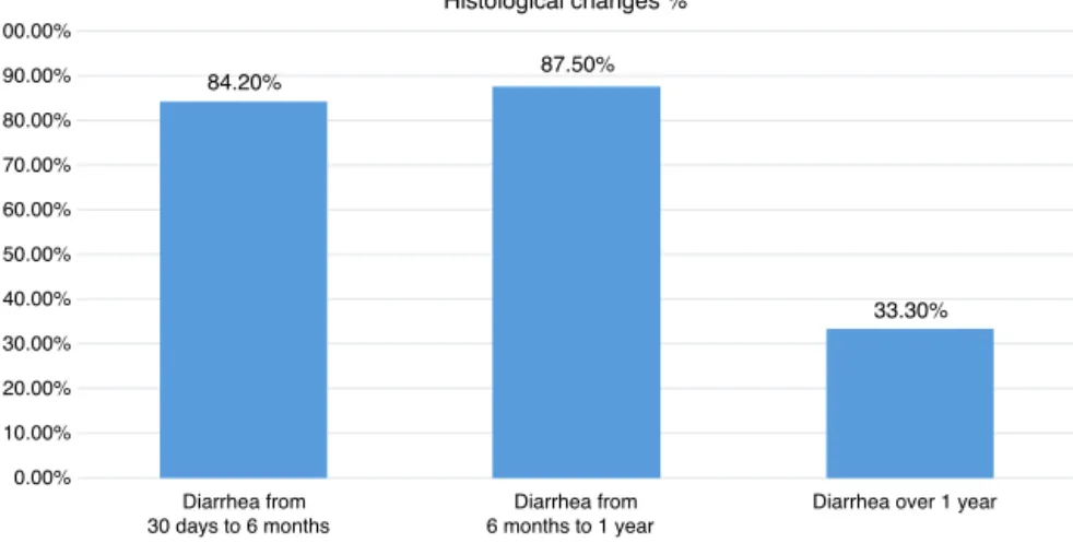 Fig. 1 – Incidence of histological changes with respect to diarrhea duration.