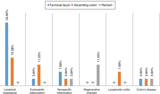Fig. 2 – Pathological changes (in percentages) found in biopsies of the terminal ileum, ascending colon and rectum biopsies.