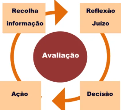 Figura nº 01  - Avaliação, tomada de decisão e as suas fases. 