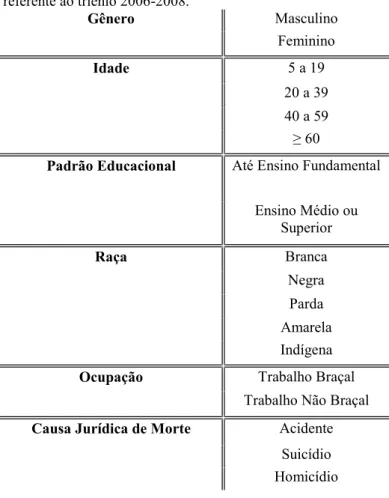 Tabela  2 - Categorização  para  estatística  de  associação  das variáveis consideradas na análise de laudos do IML de Maringá referente ao triênio 2006-2008