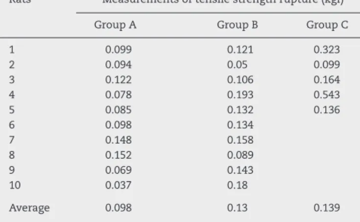 Table 1 – Analysis of tensile strength between different groups.