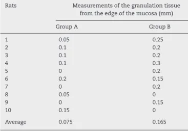 Table 2 – Measurements of granulation tissue in the anastomosis area between the different groups.