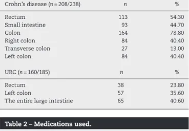 Table 1 – Places of bowel impairment in IBD.