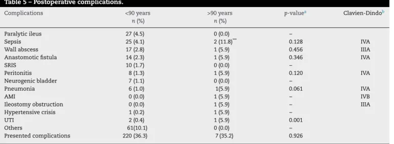 Table 5 – Postoperative complications.