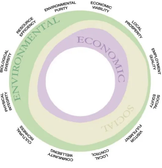 Figure 3. Relationship between the 12 aims and the pillars of sustainability  