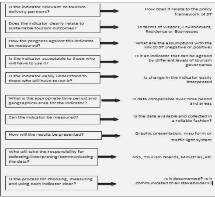 Figure 9. The selection process for individual indicators  