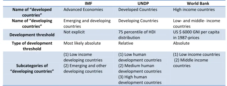 Table 5. Country Classification Systems in Selected International Organizations  