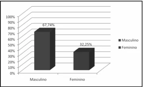 Figura 1: Distribuição das crianças segundo a faixa etaria do municipio de Floresta – PR 2009.