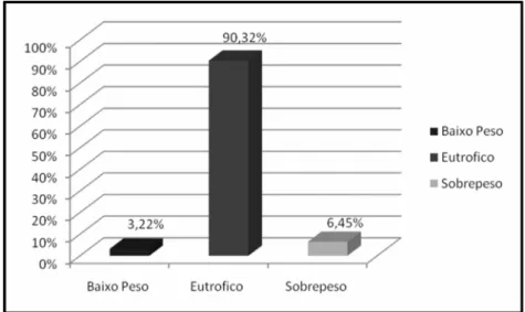 Figura 2: Resultado do Diagnóstico Nutricional das crianças do município de Floresta – PR