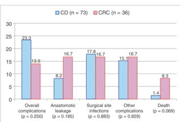 Fig. 2 – Postoperative complications between the groups. No significant statistical difference was found (Student’s t test).