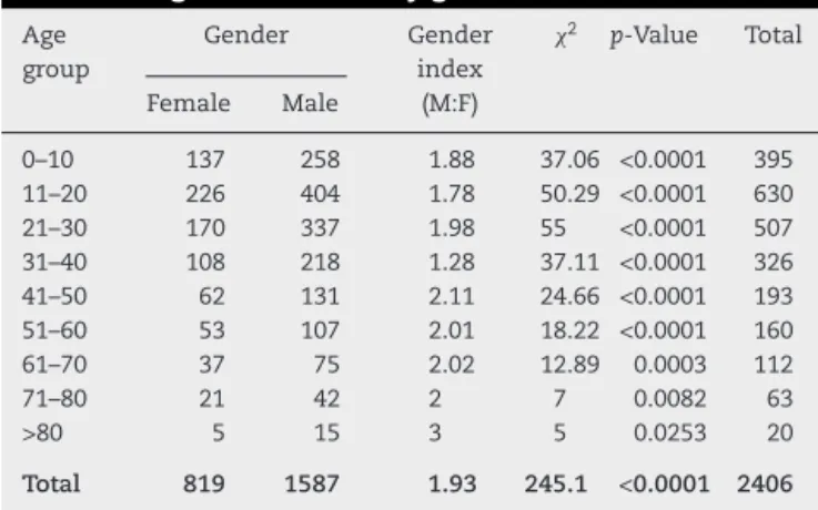 Table 1 – Age stratification by gender.