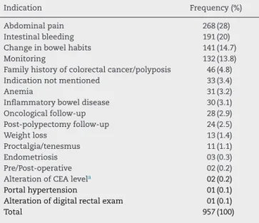 Table 2 lists the indications presented by those patients seen for the colonoscopy.
