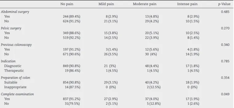 Table 4 describes the pain levels found, according to the variables evaluated by the study.